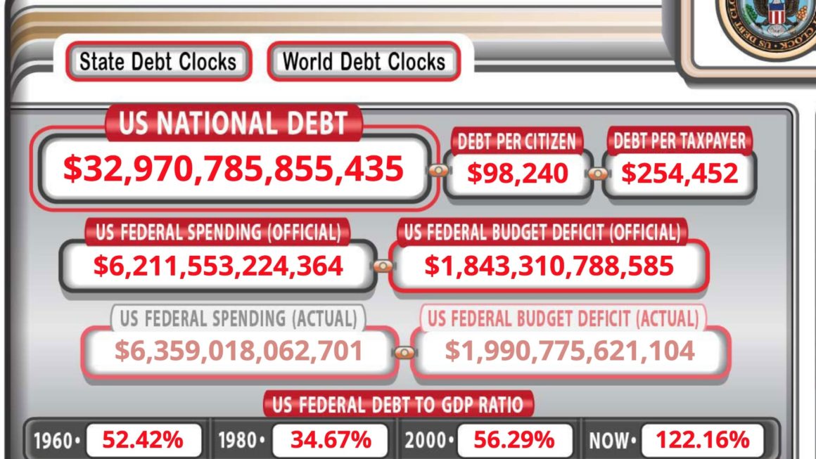 The US National Debt Approaches $’33’ Trillion Mark.